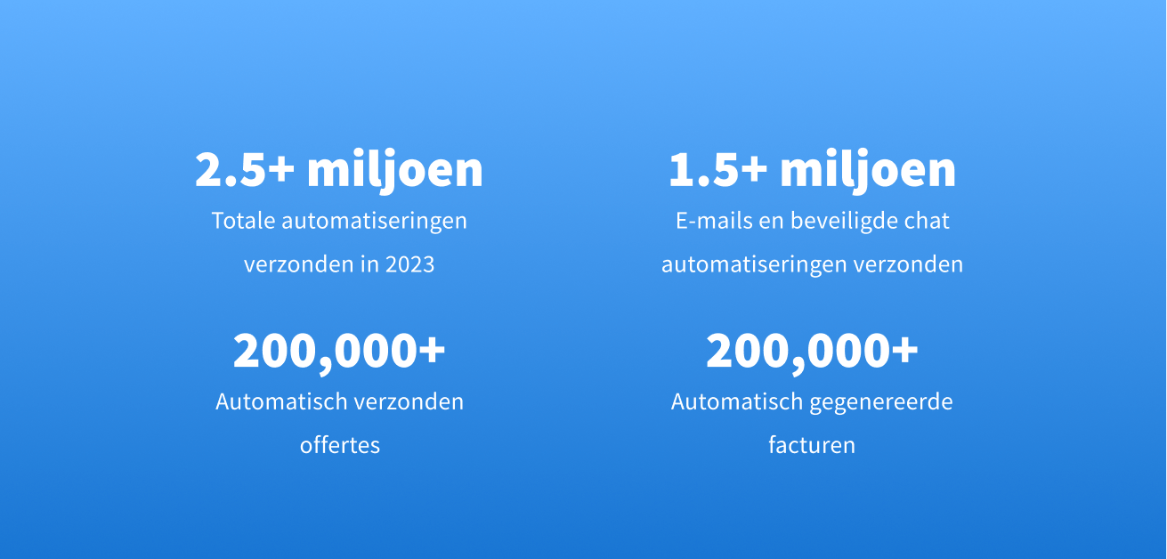 In totaal verstuurden bedrijven die TaxDome gebruiken in 2023 meer dan 2,5 miljoen automatiseringen.