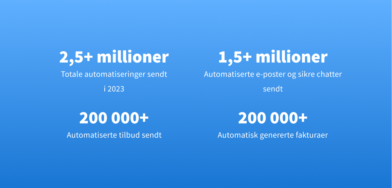 Firmaer som bruker TaxDome, sendte totalt mer enn 2,5 millioner automatiseringer i 2023.