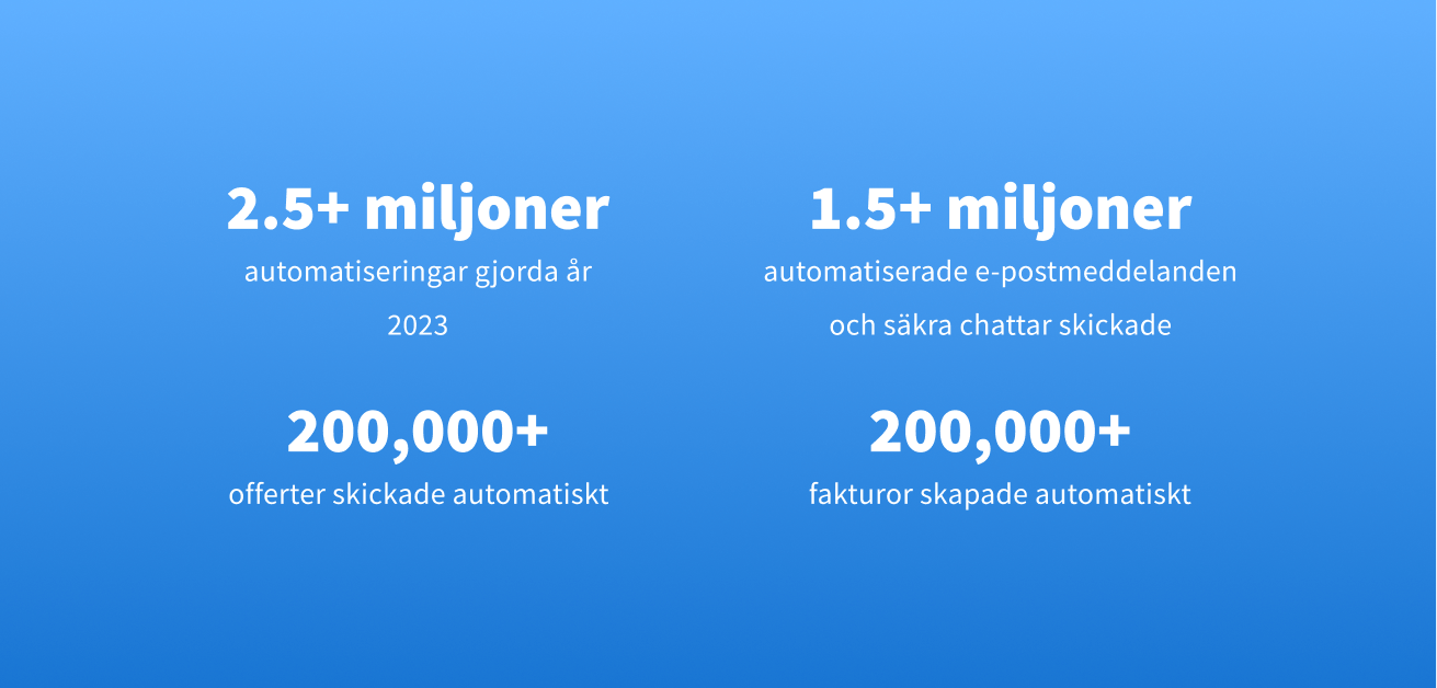 Totalt gjorde företag som använder TaxDome mer än 2,5 miljoner automatiseringar under 2023