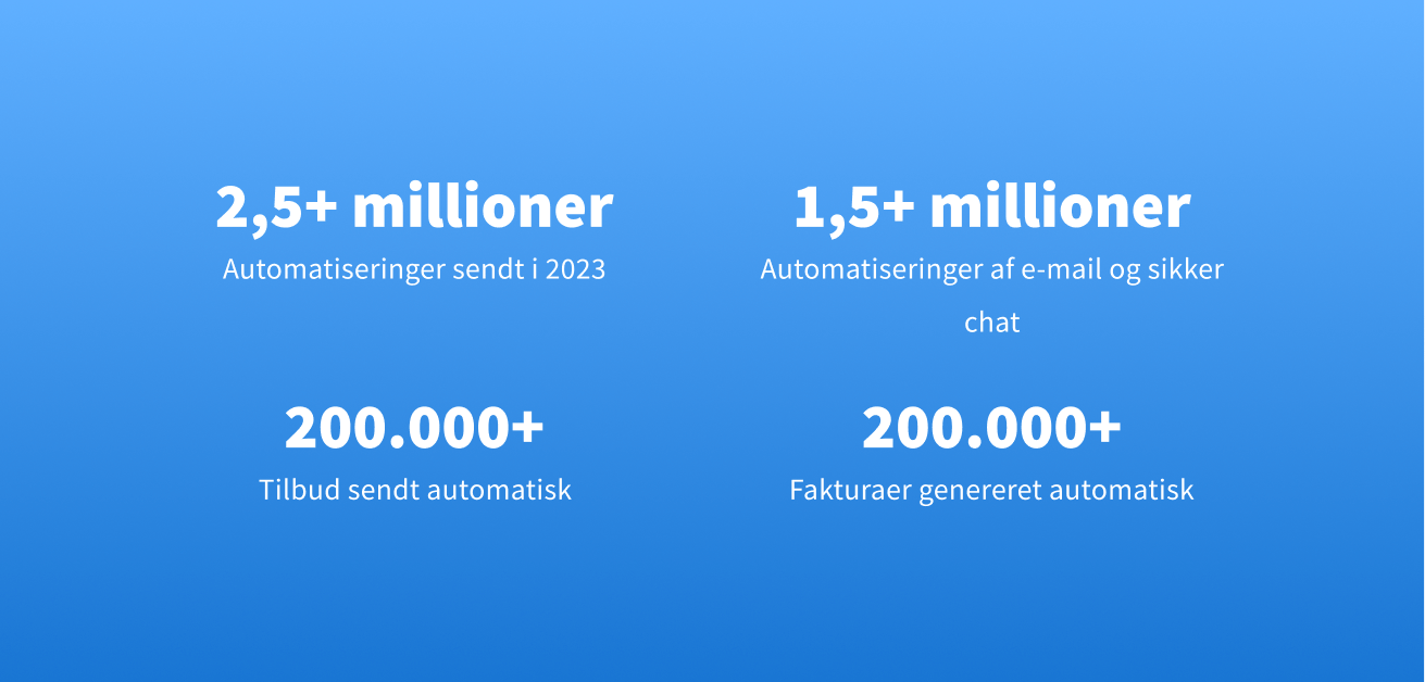 I alt sendte virksomheder, der bruger TaxDome, mere end 2,5 millioner automatiseringer i 2023.