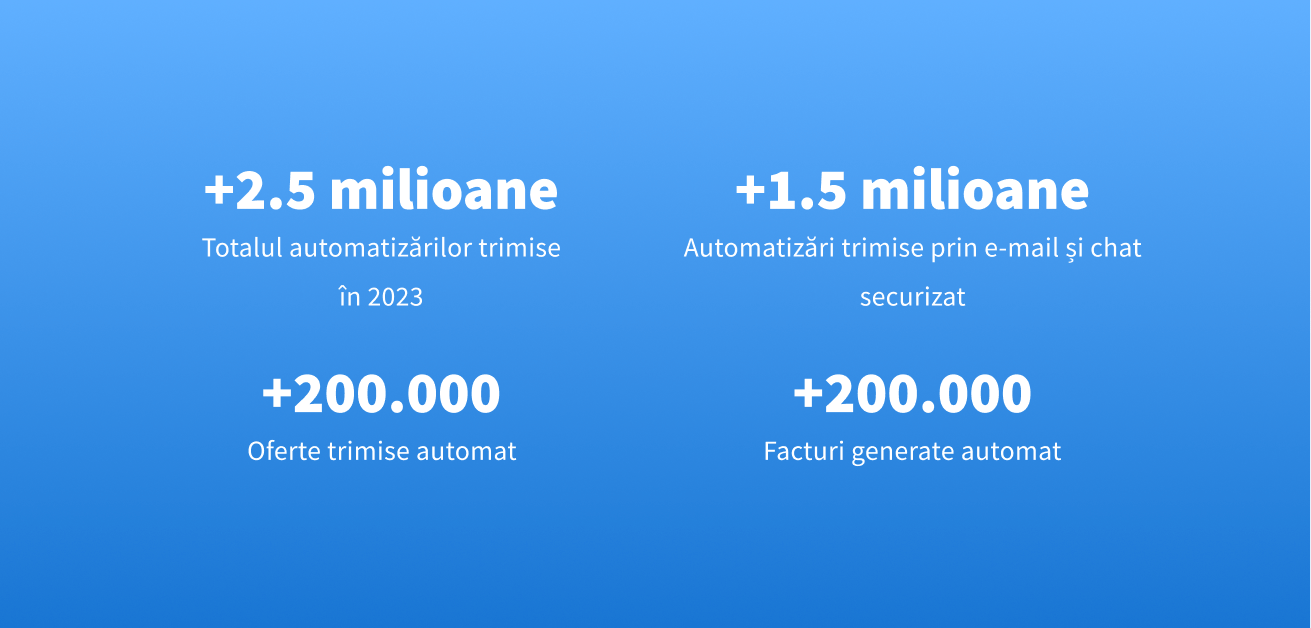 În total, firmele care folosesc TaxDome au trimis peste 2,5 milioane de automatizări în 2023.