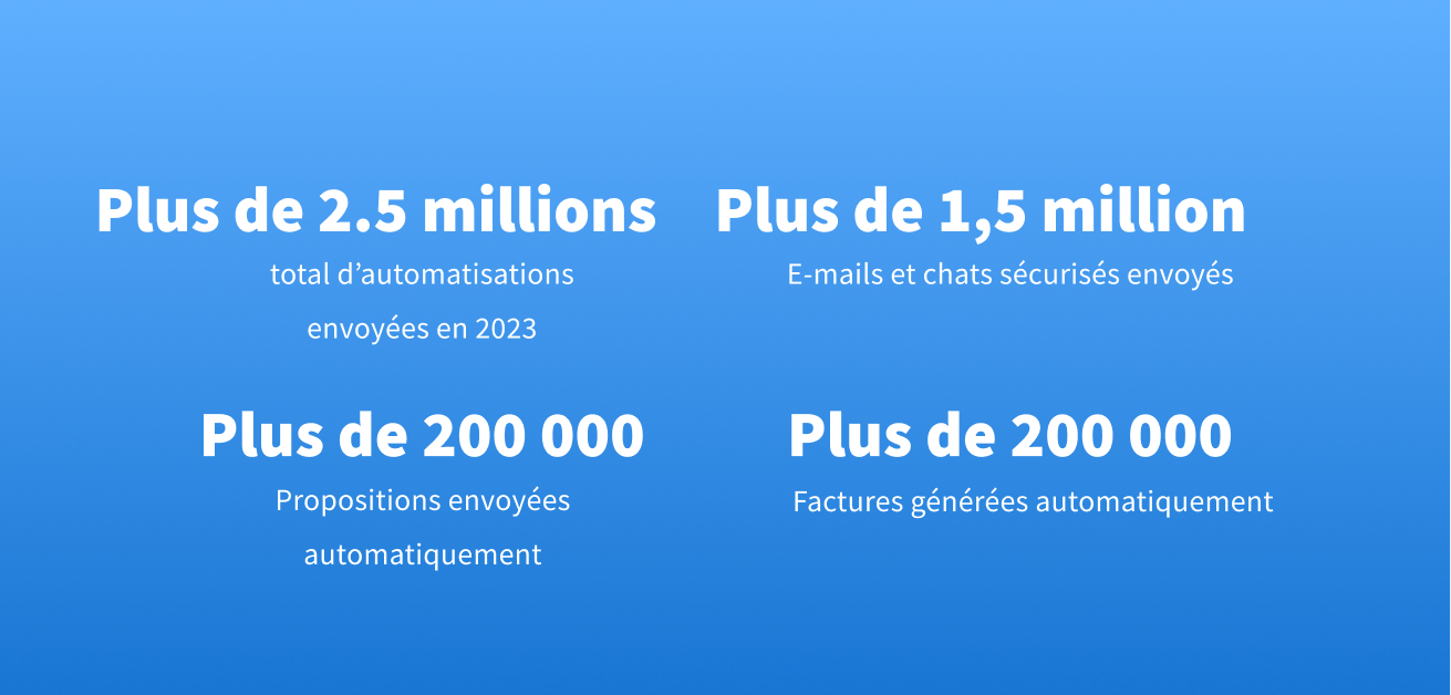 Au total, les cabinets utilisant TaxDome ont envoyé plus de 2,5 millions d'automatisations en 2023.