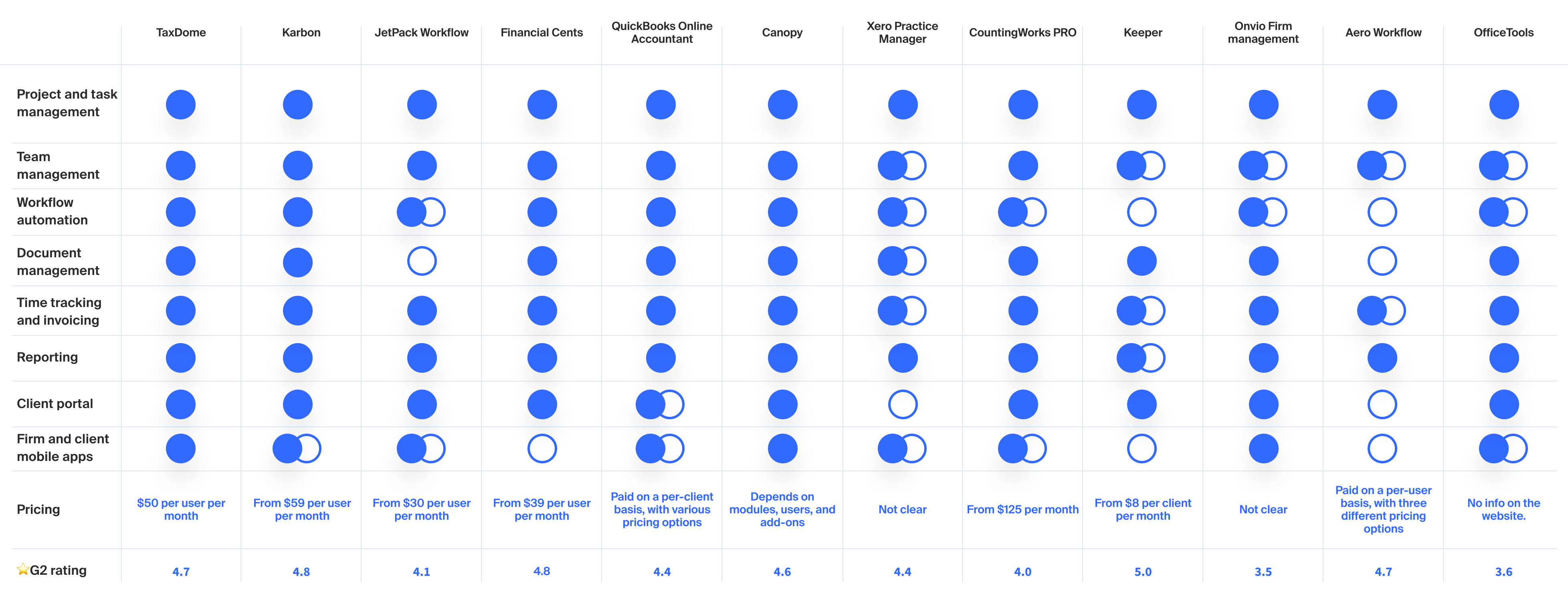 A comparison table of different accounting practice management platforms, comparing core capabilities, pricing, and user ratings.