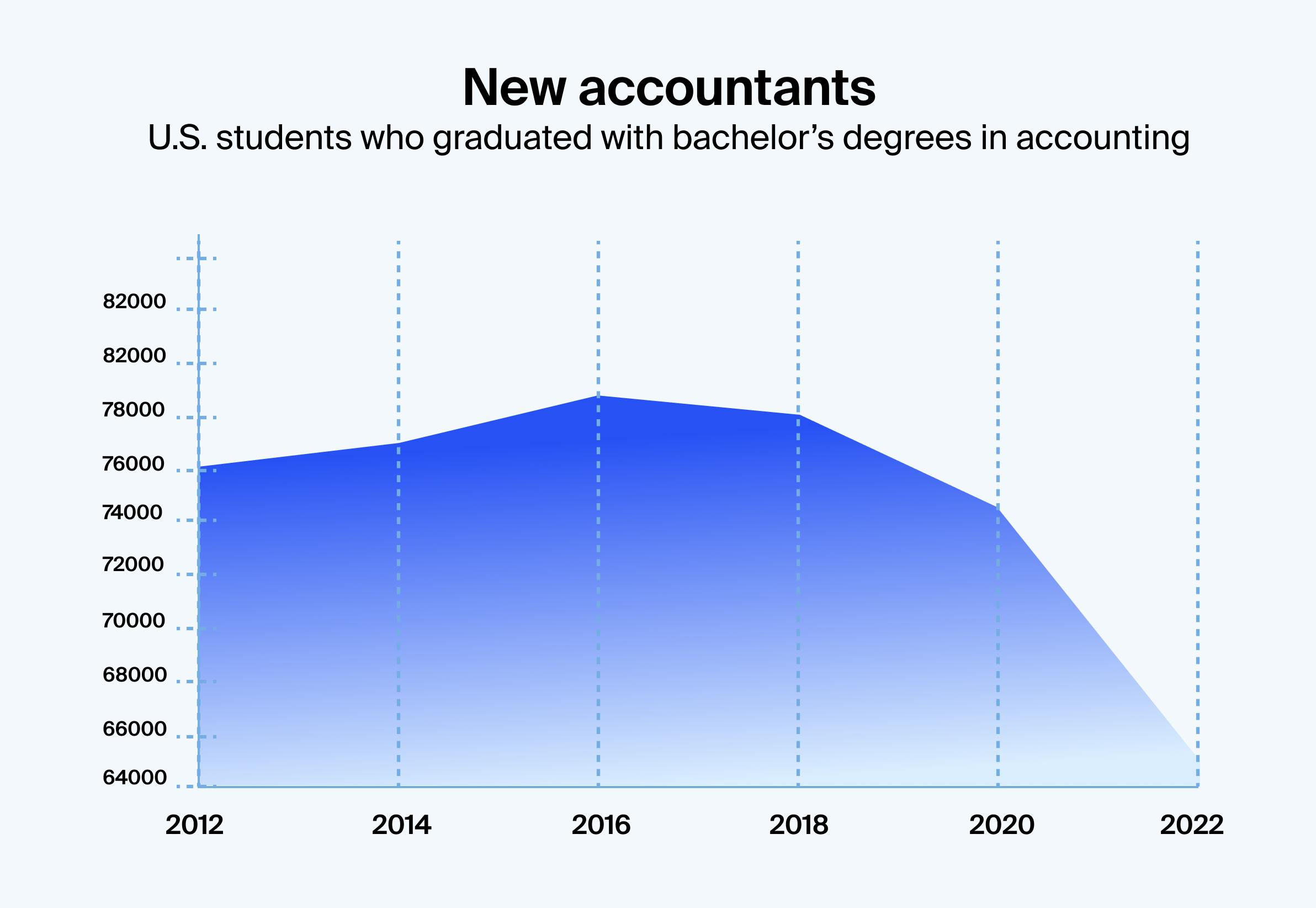 Graph depicting the significant drop in accounting graduates since 2010.