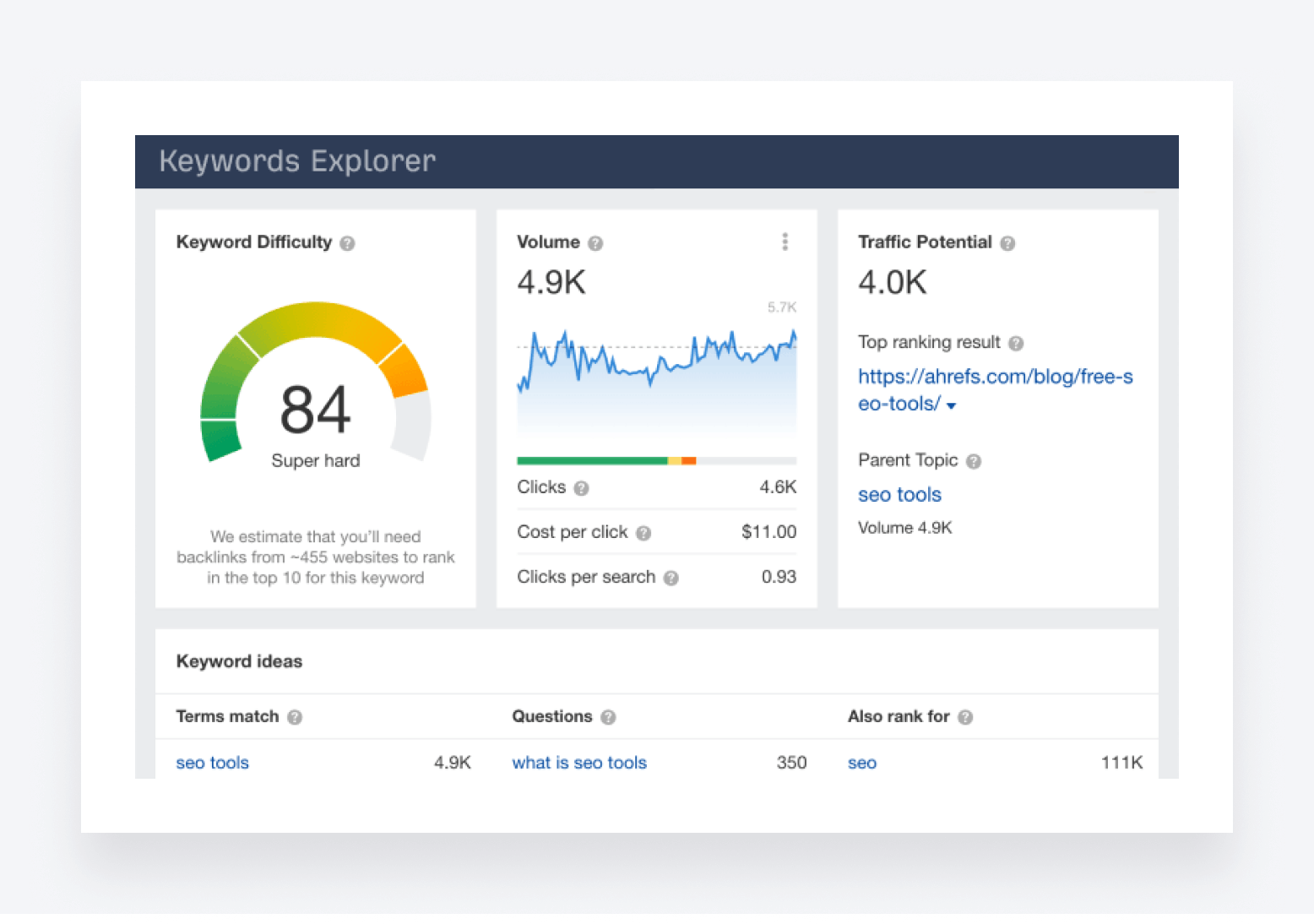 Mit Hilfe von Keyword Explorer Tool von Ahrefs finden Sie die effektivsten Keywords für Ihre Steuerkanzlei-Website.