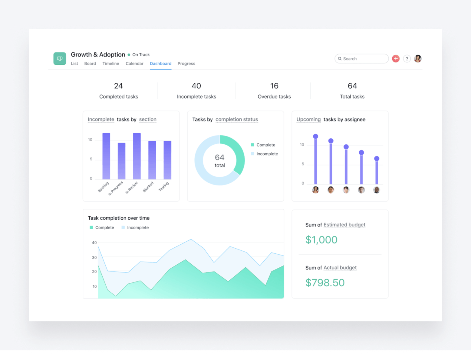 Asana's reporting dashboard, showing task-related data insights.