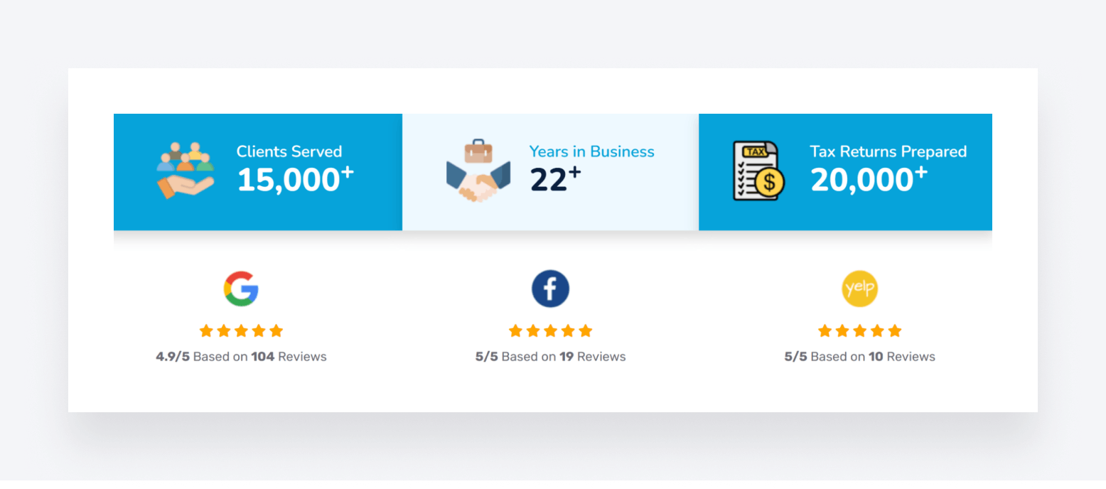 A snippet from SK Financial CPA's website, showing key statistics and average user ratings.