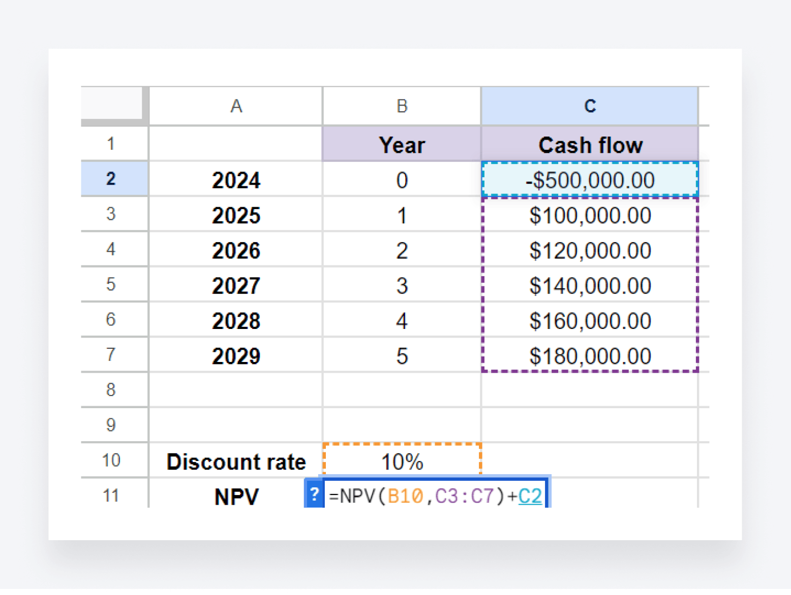 Excel's NPV function being used to help understand how financially viable an investment is.