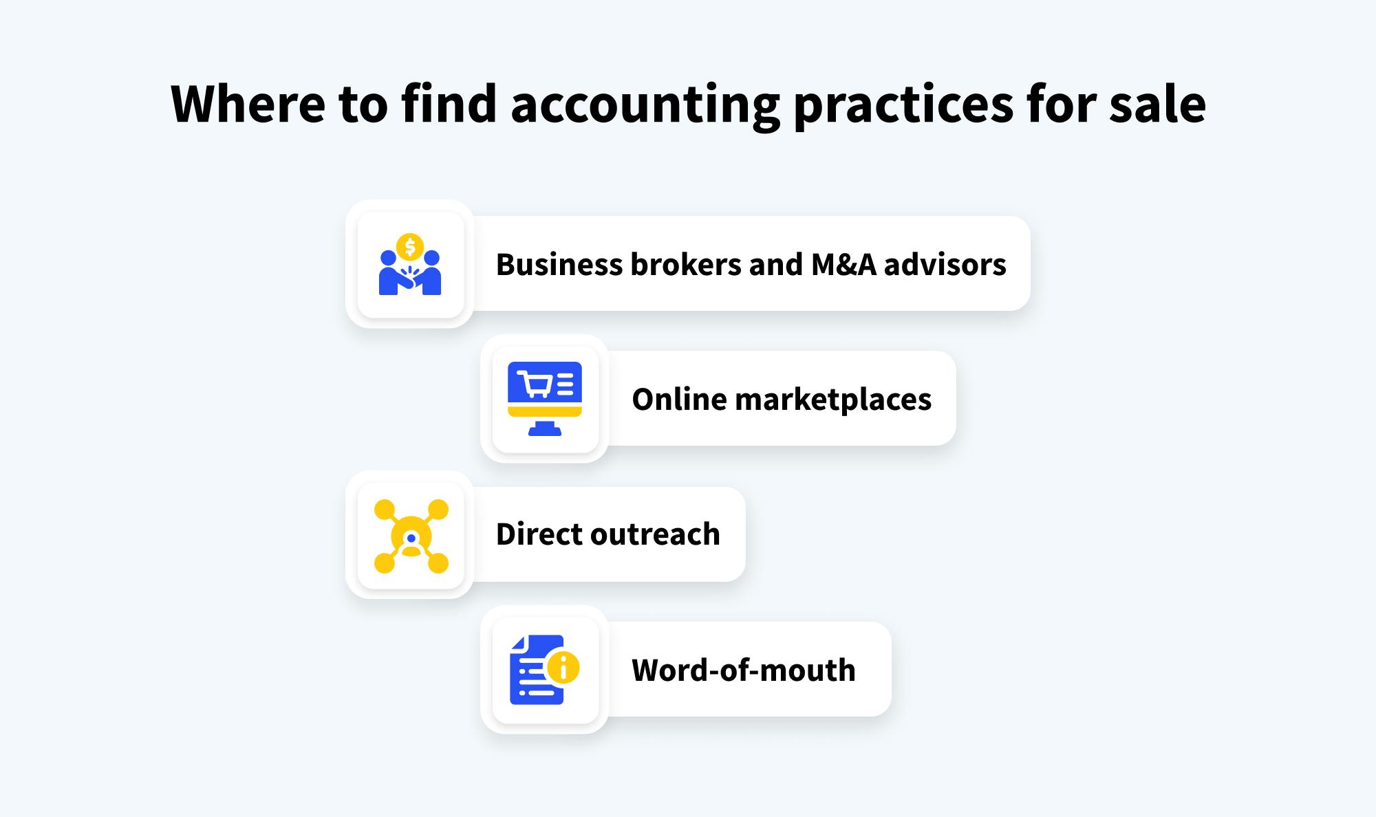 Infographic listing ways to find accounting practices for sale: business brokers, online marketplaces, direct outreach, and word-of-mouth.