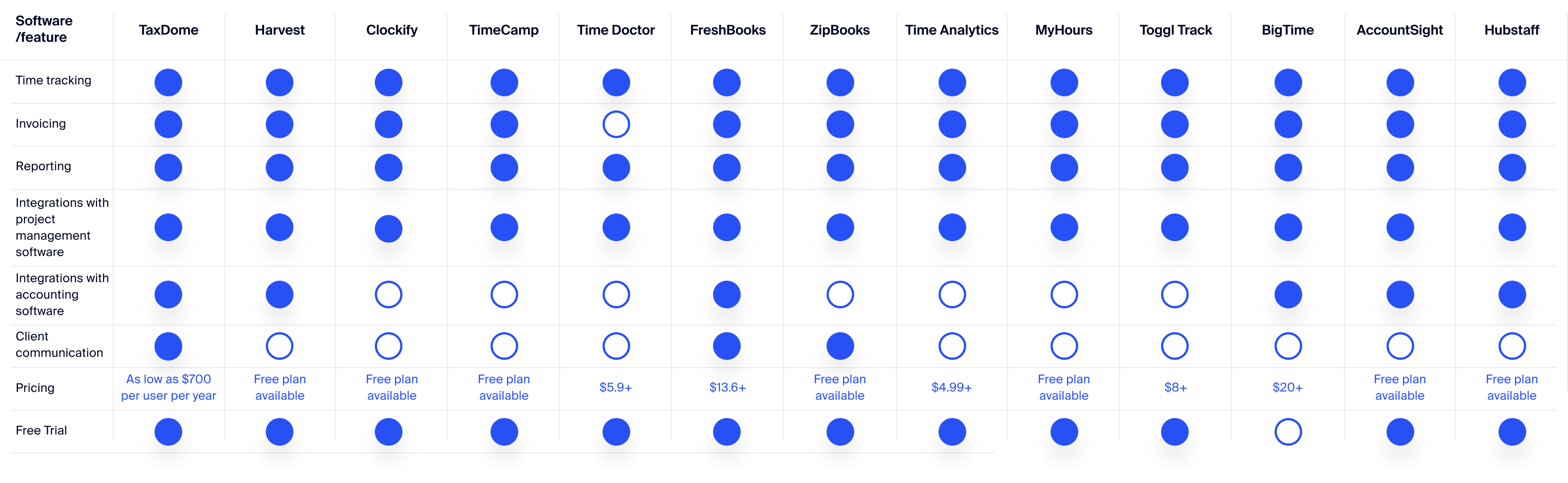 Comparison table of time and billing software for accountants, showing features like time tracking, invoicing, and pricing.