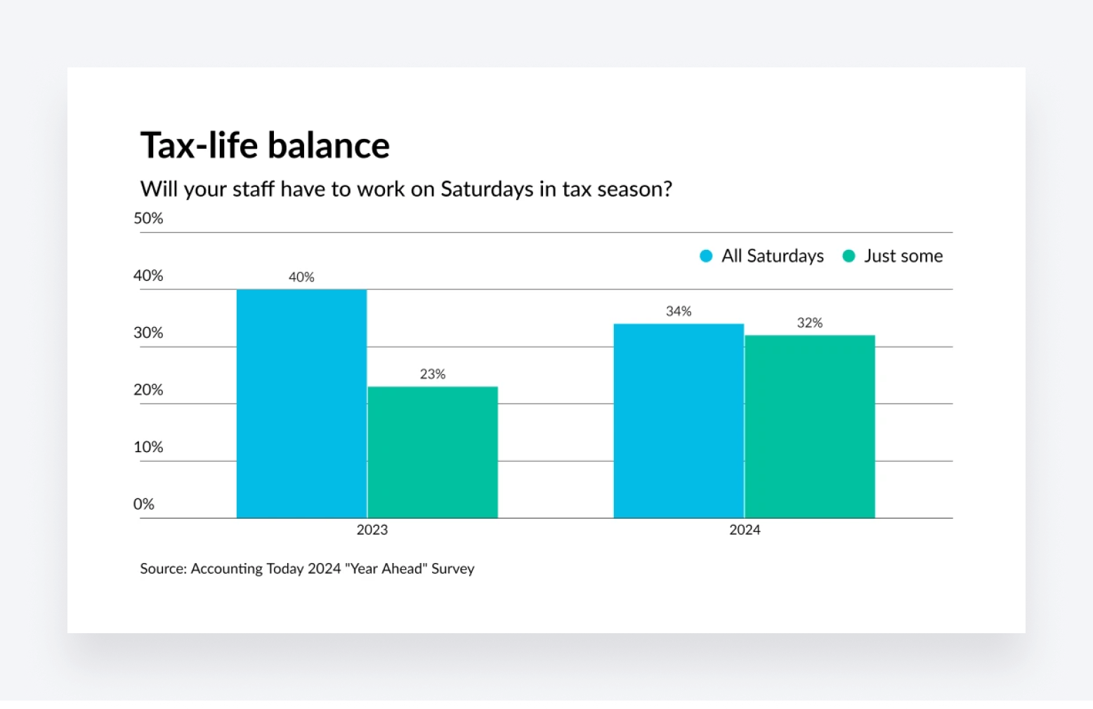 A chart showing the percentage of law firms whose staff will have to work Saturdays during busy season.