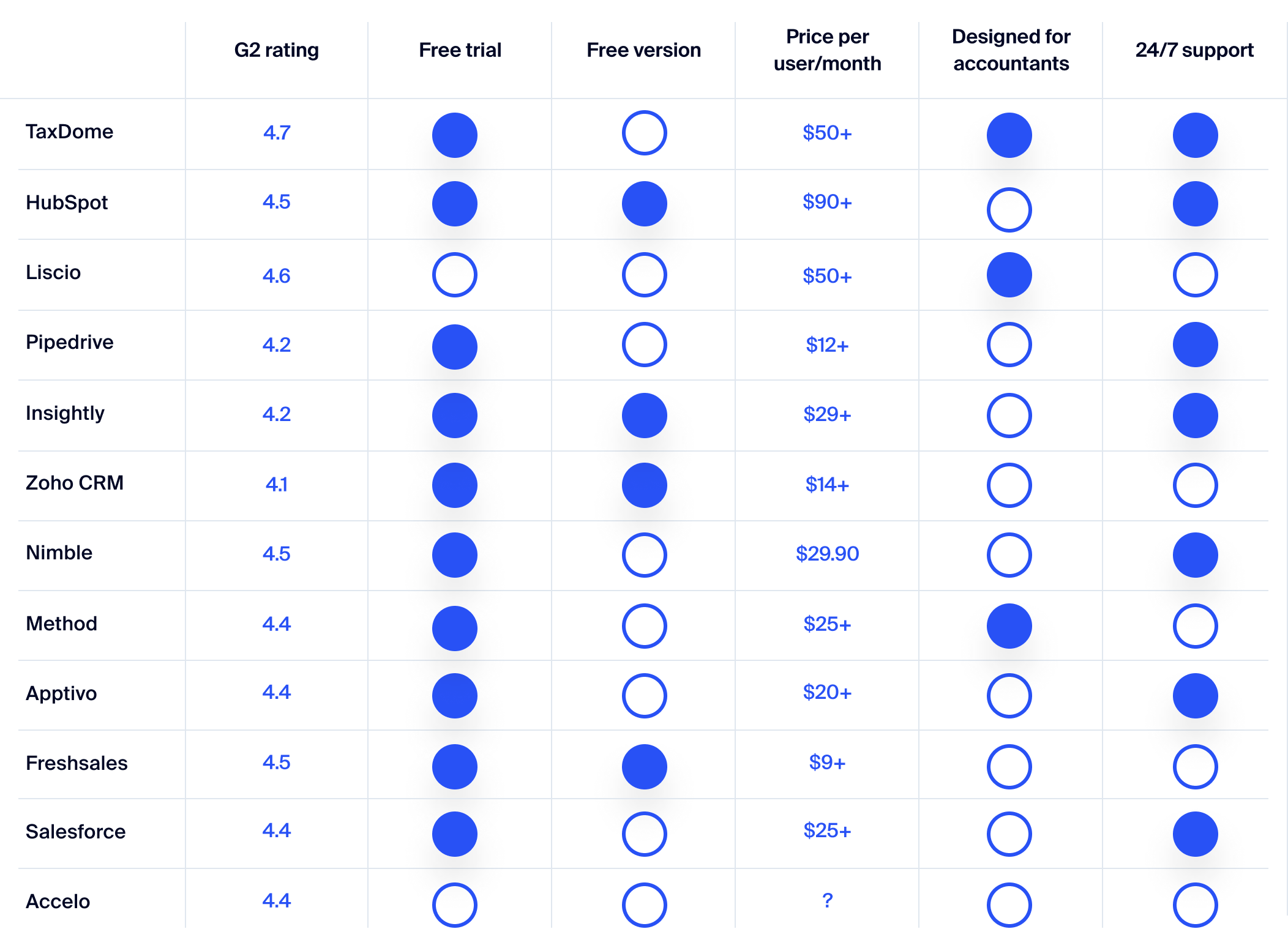 The table that compares of the 12 best CRMs for accountants, bookkeepers and tax professionals