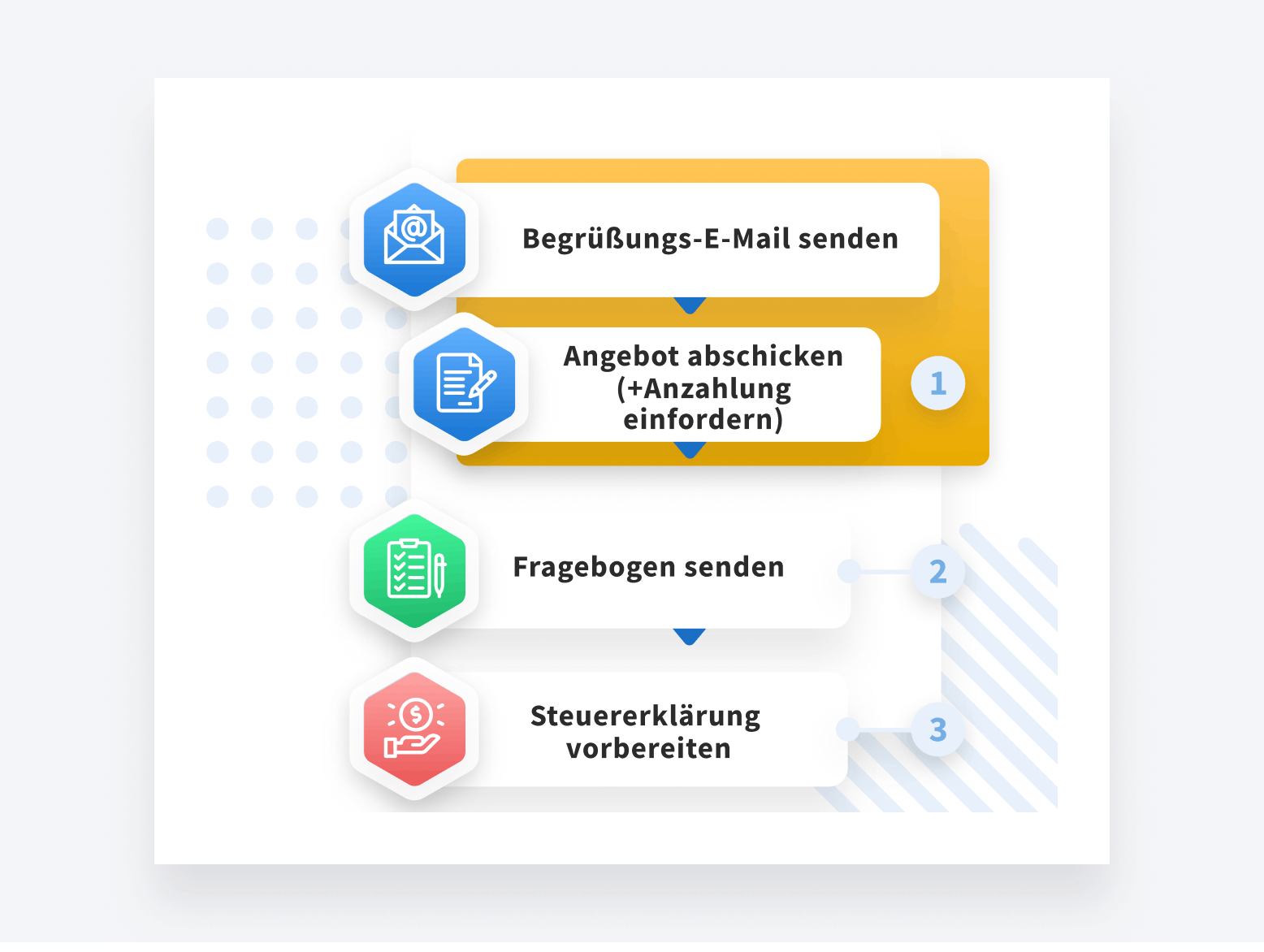 Ein Flussdiagramm, das ein Beispiel für einen automatisierten Arbeitsablauf bei der Steuererklärung in TaxDome darstellt.