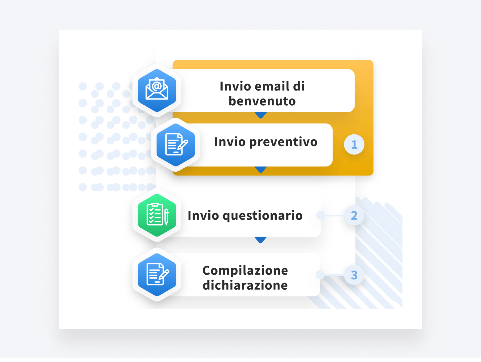 A flowchart depicting an example of an automated tax return workflow in TaxDome.