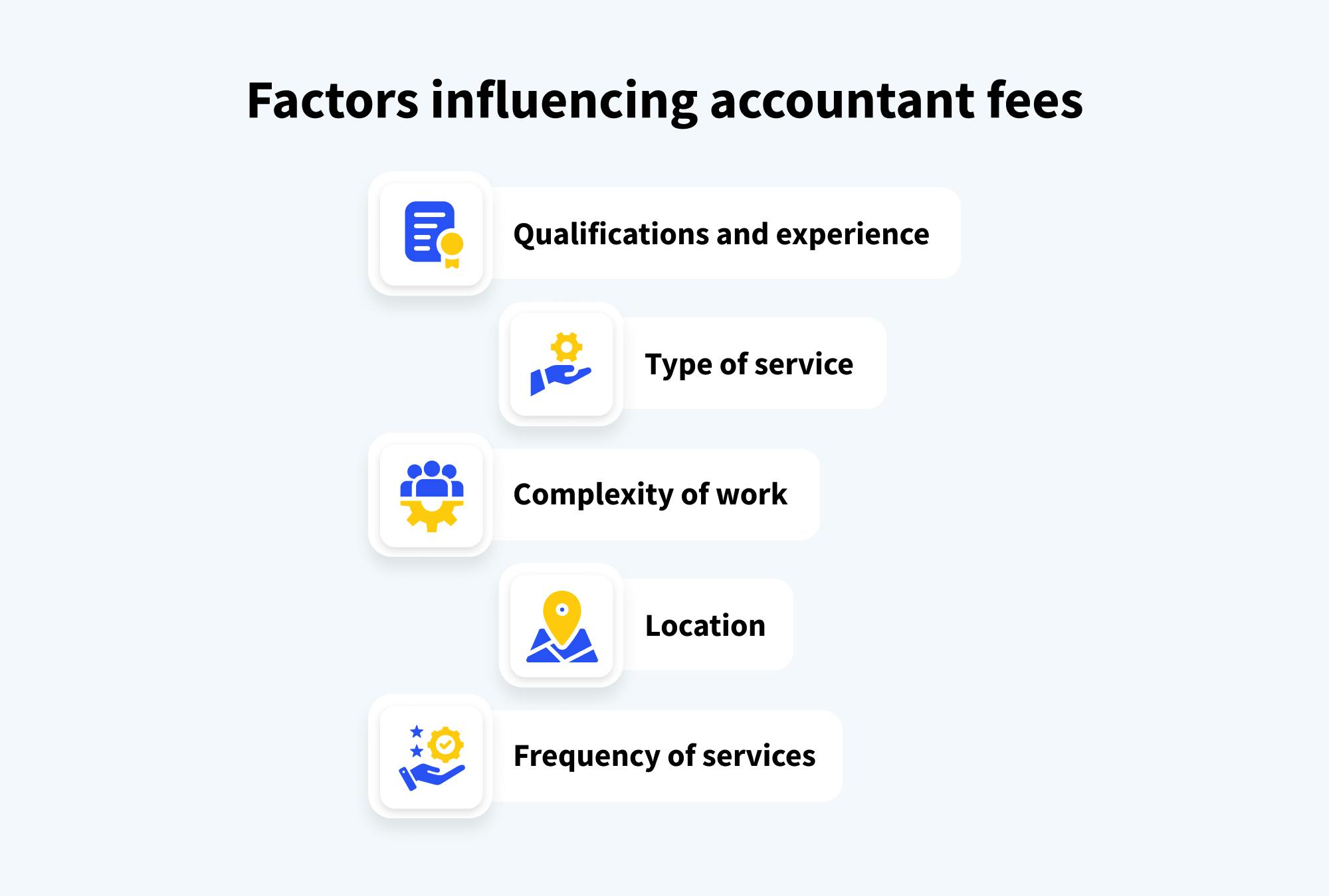 Image showing factors influencing accountant fees