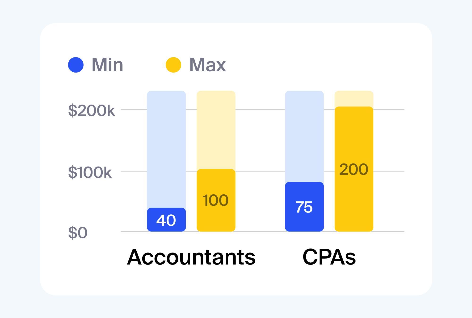 Accountant vs CPA: salary ranges