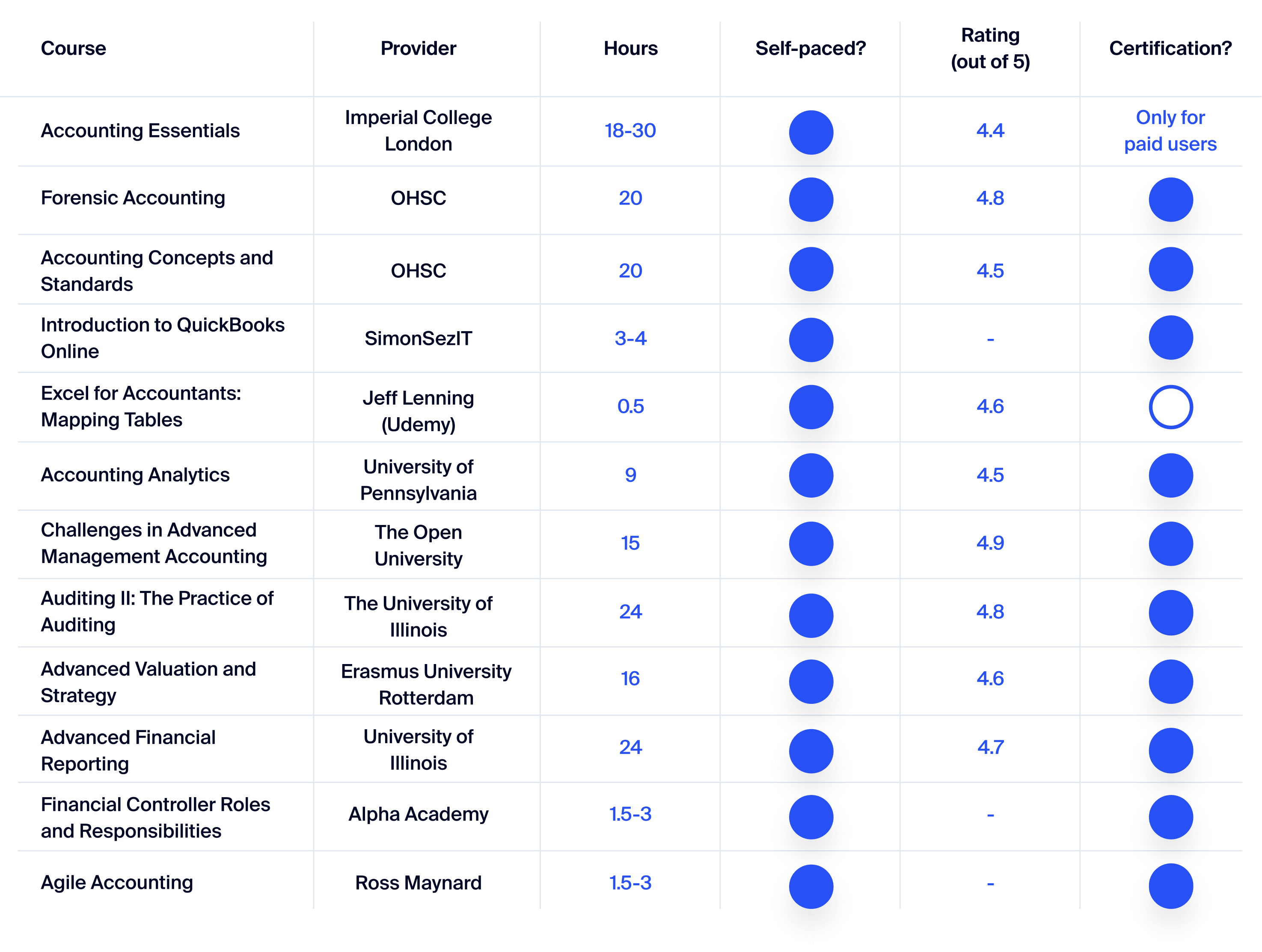 Comparison table of free online accounting courses.