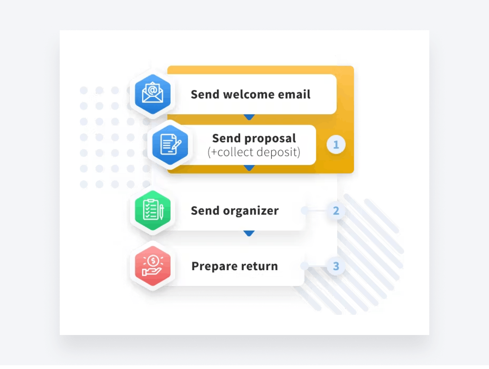 A visual representation of how automated workflows work in TaxDome. 