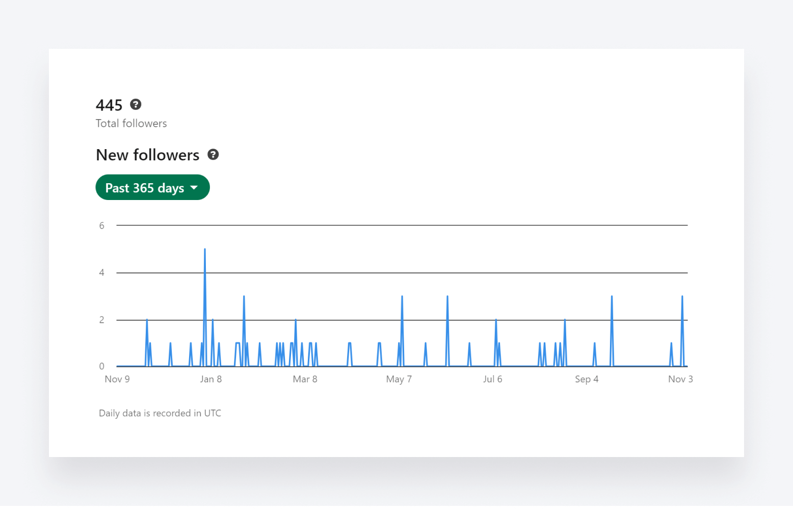 LinkedIn analytics, showing new followers over time.