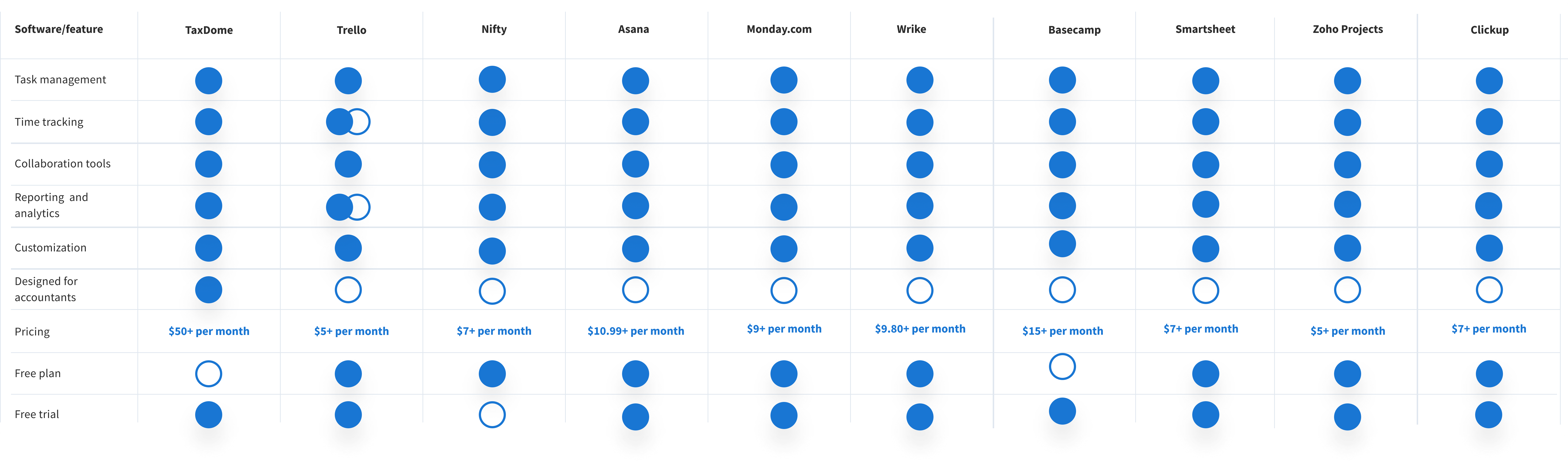 Comparison of project management software for accountants, bookkeepers and tax professionals - table