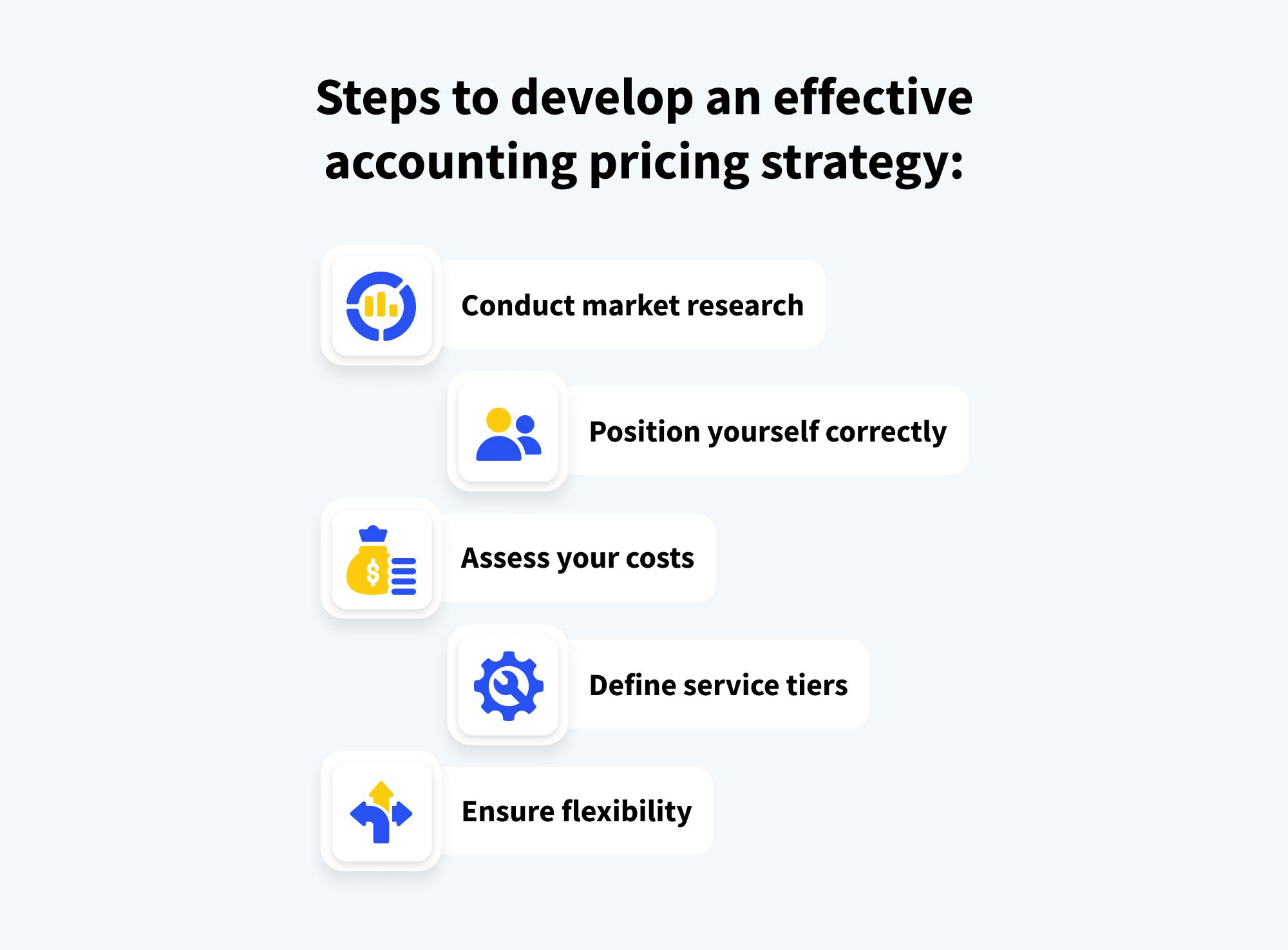 Image with steps to develop an effective accounting pricing strategy 