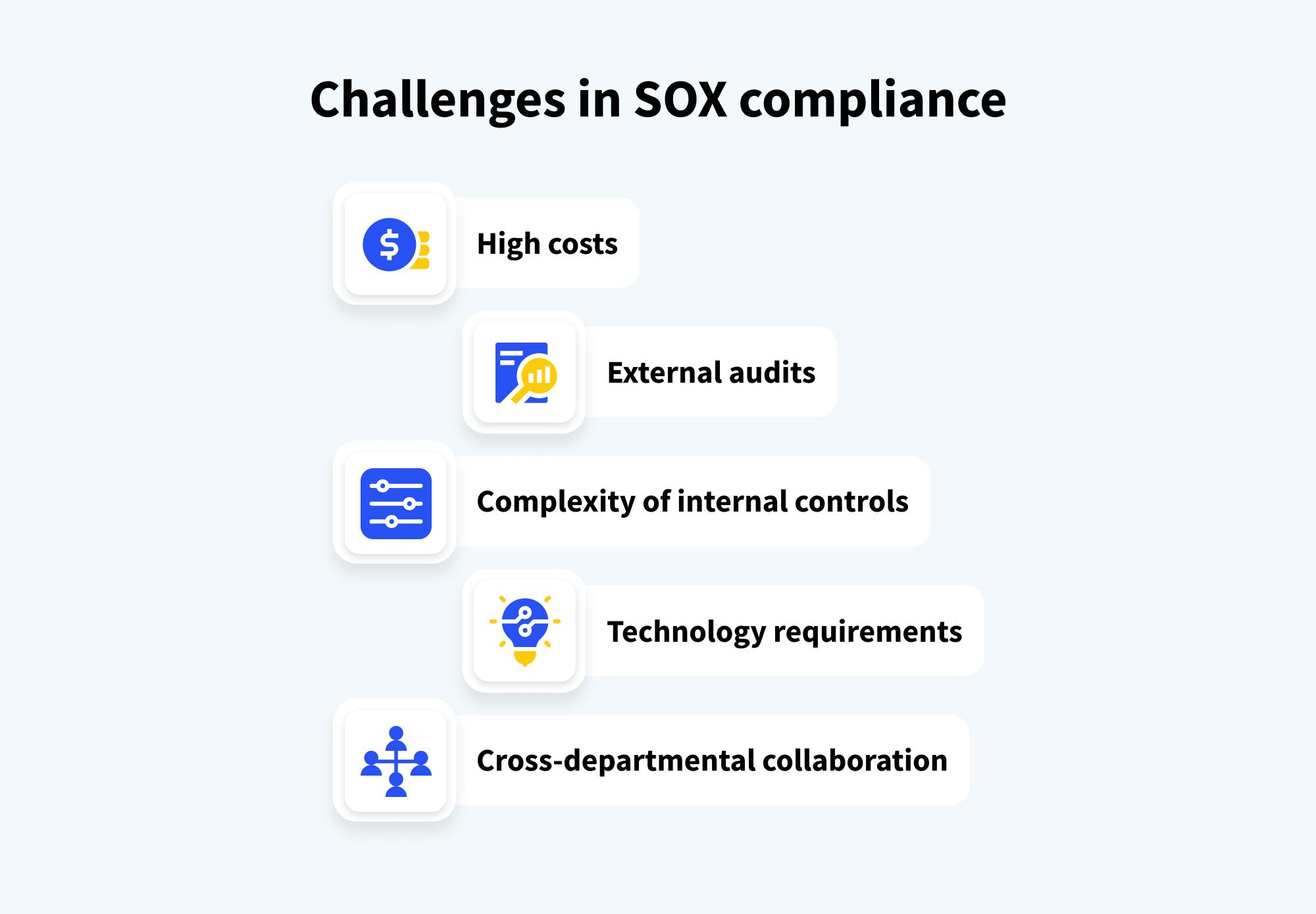 Infographic with challenges in SOX compliance