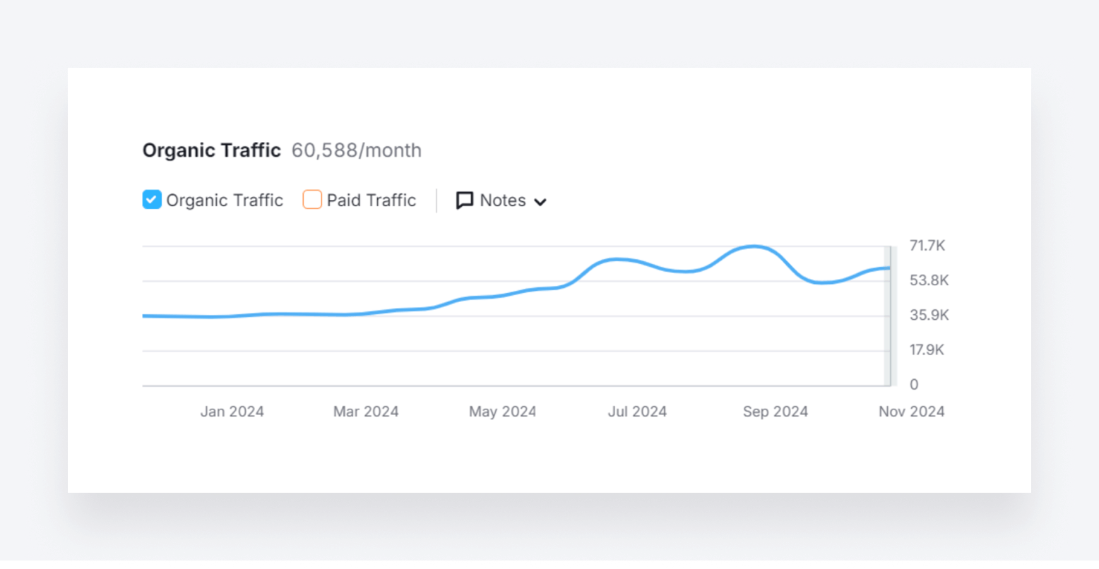 A chart showing organic traffic over time.