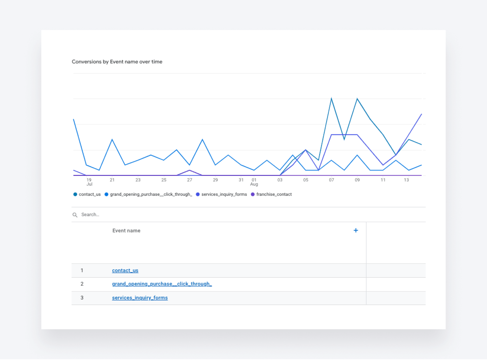 Conversion tracking in Google Analytics.