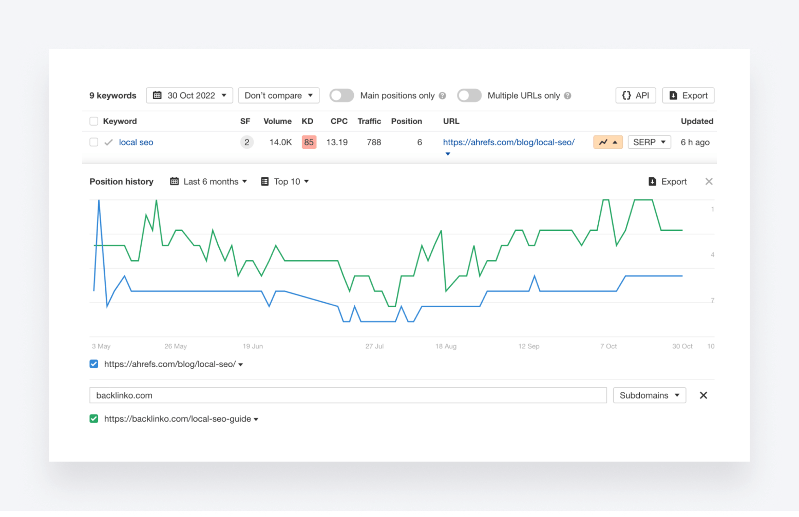 Ahrefs Rank Tracker tool showing keyword position history