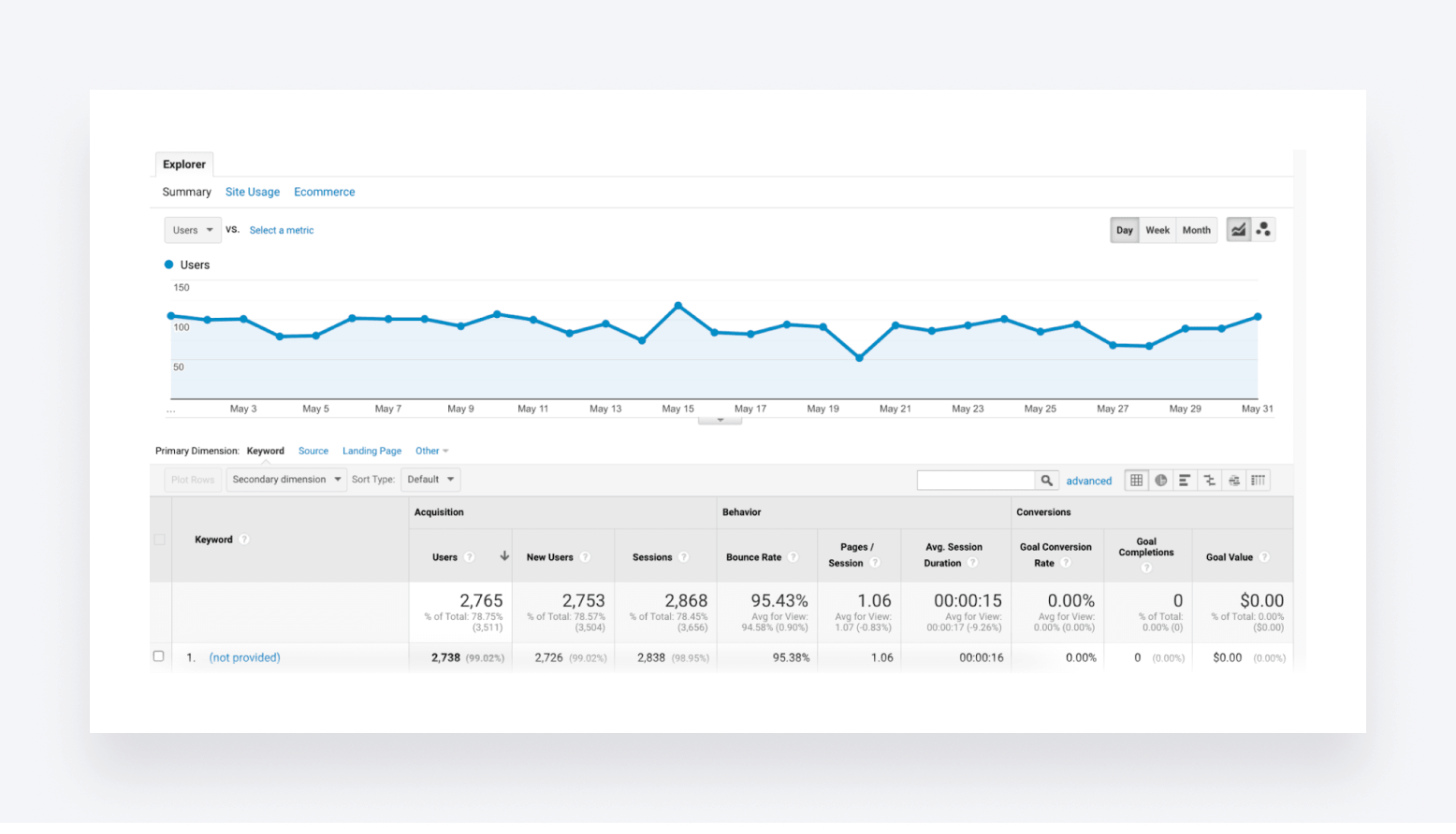 Tracking organic traffic in Google Analytics.