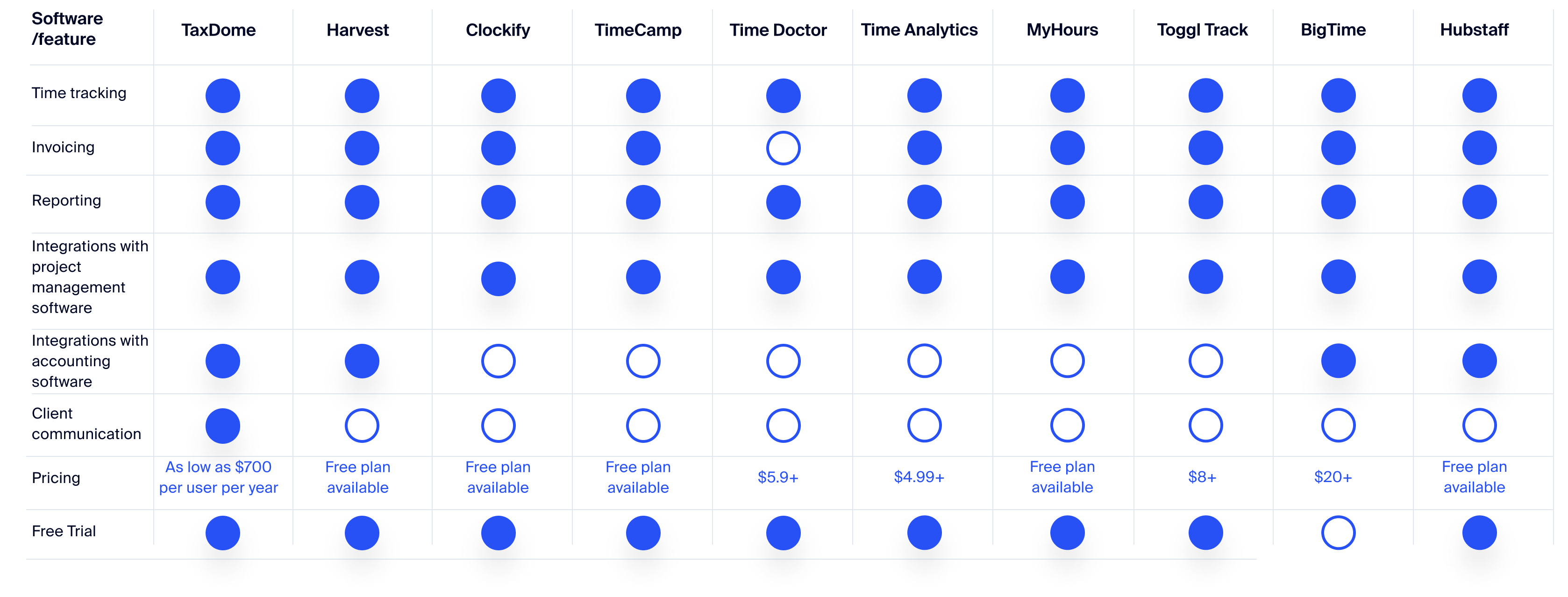 Comparison table of time and billing software for accountants, showing features like time tracking, invoicing, and pricing.