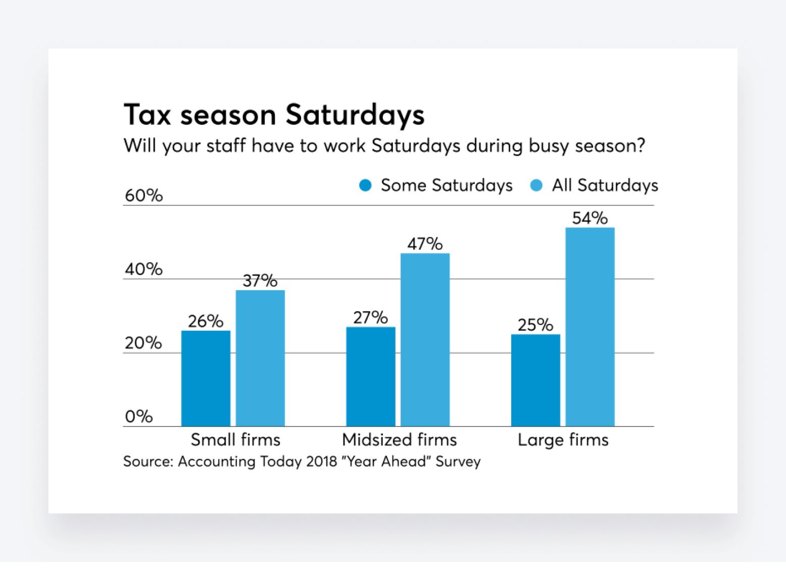 A chart showing the percentage of law firms whose staff will have to work Saturdays during busy season.