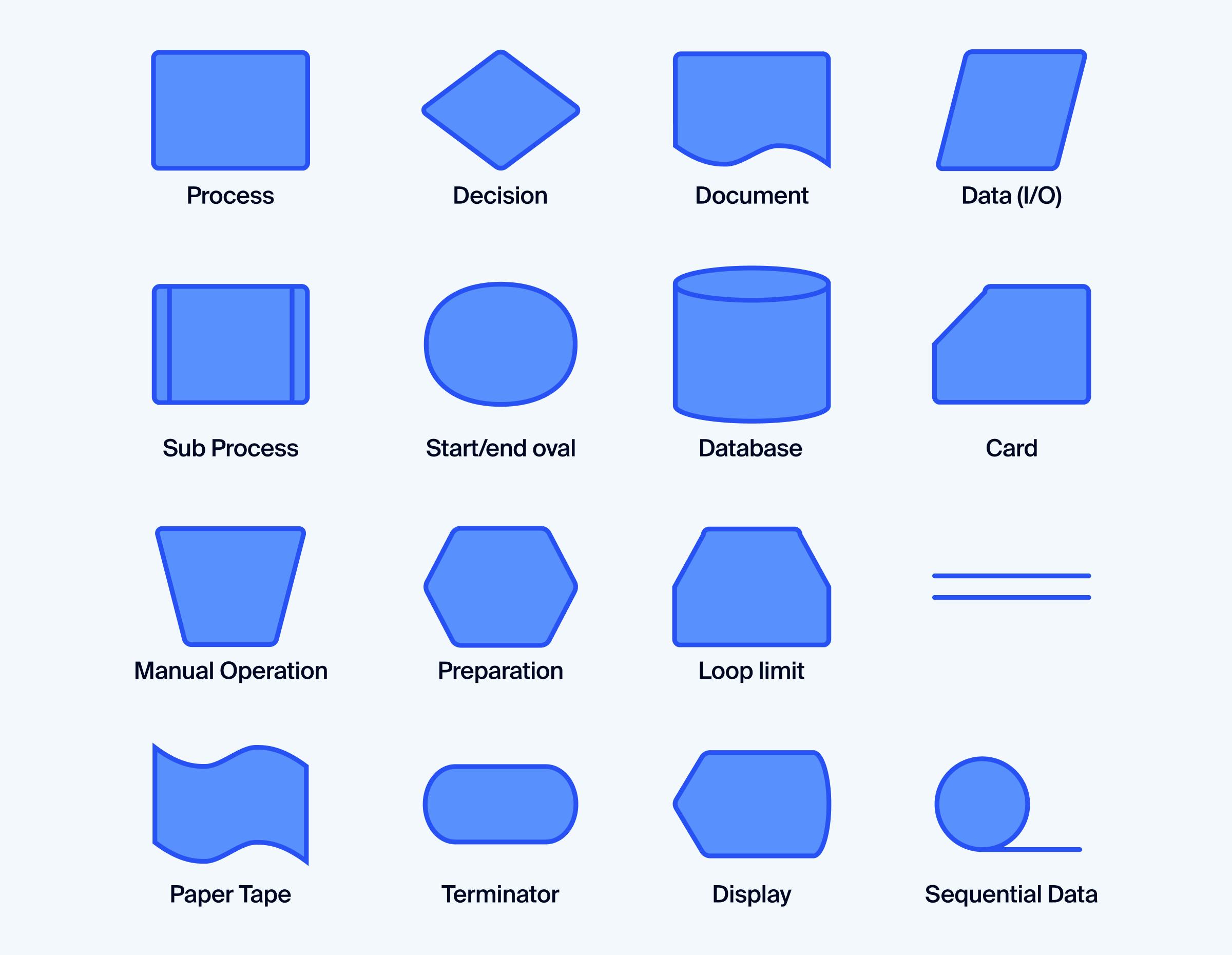 Flowchart showing common accounting process shapes