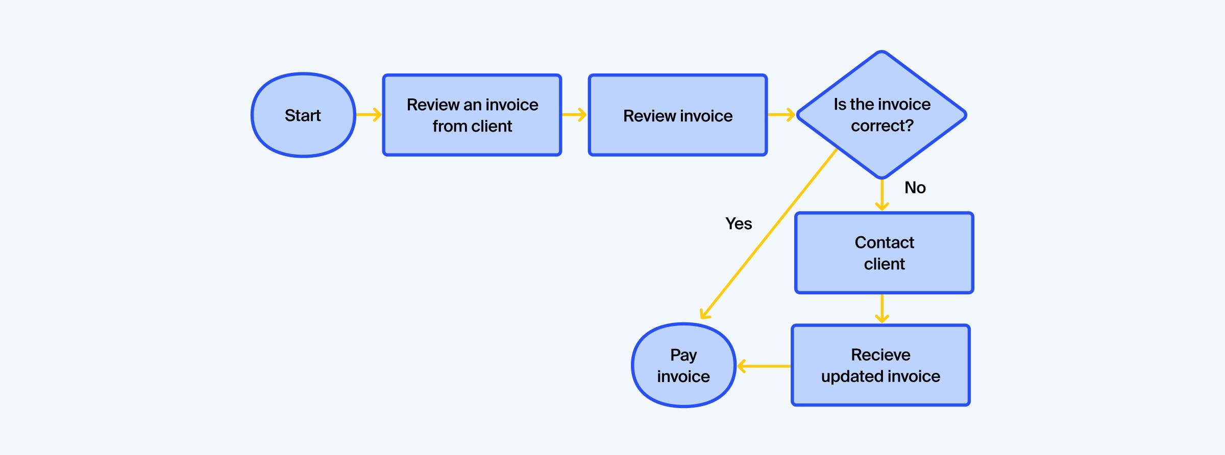 A simple flowchart for invoice processing