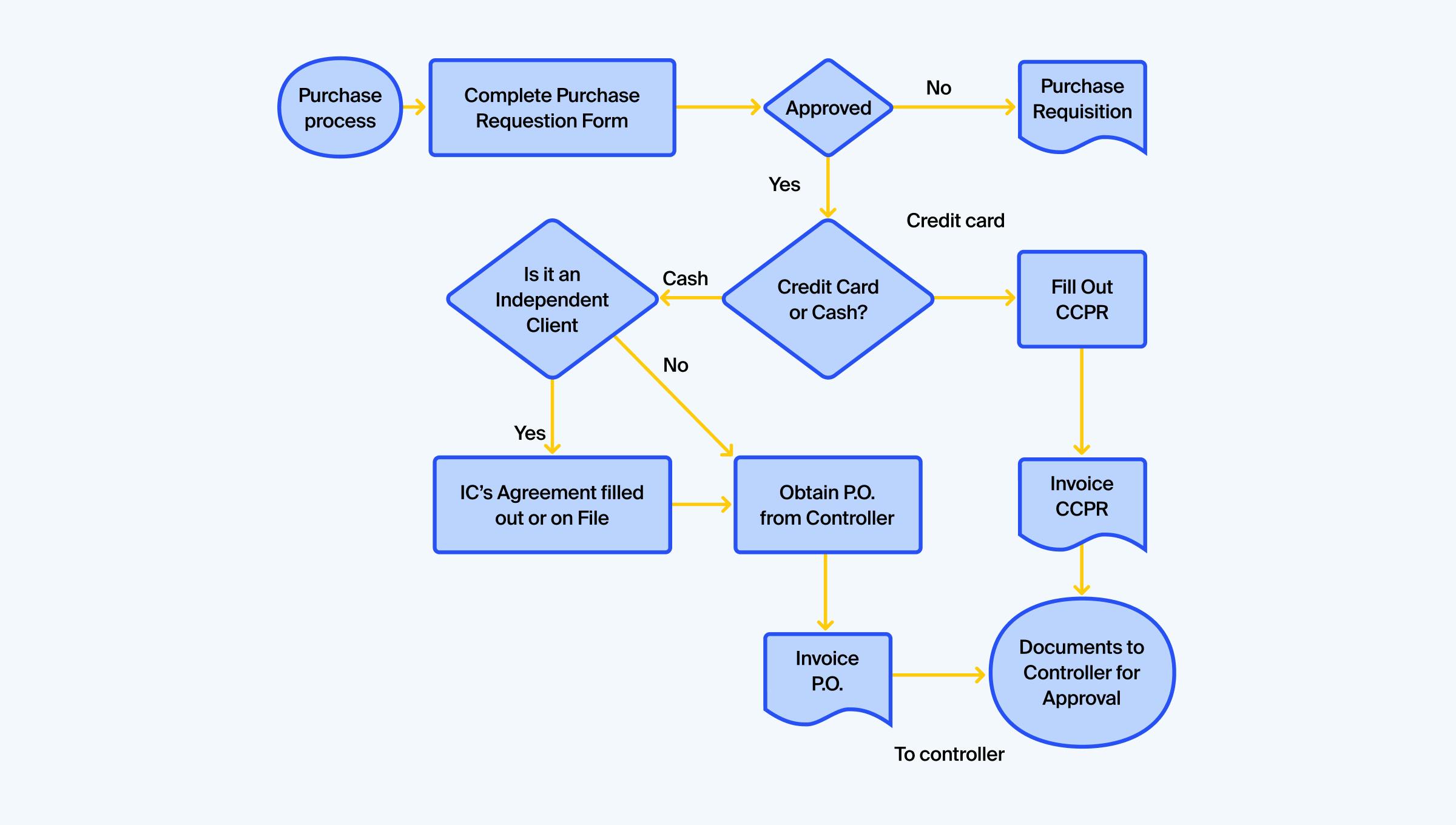 Purchase order processing flowchart