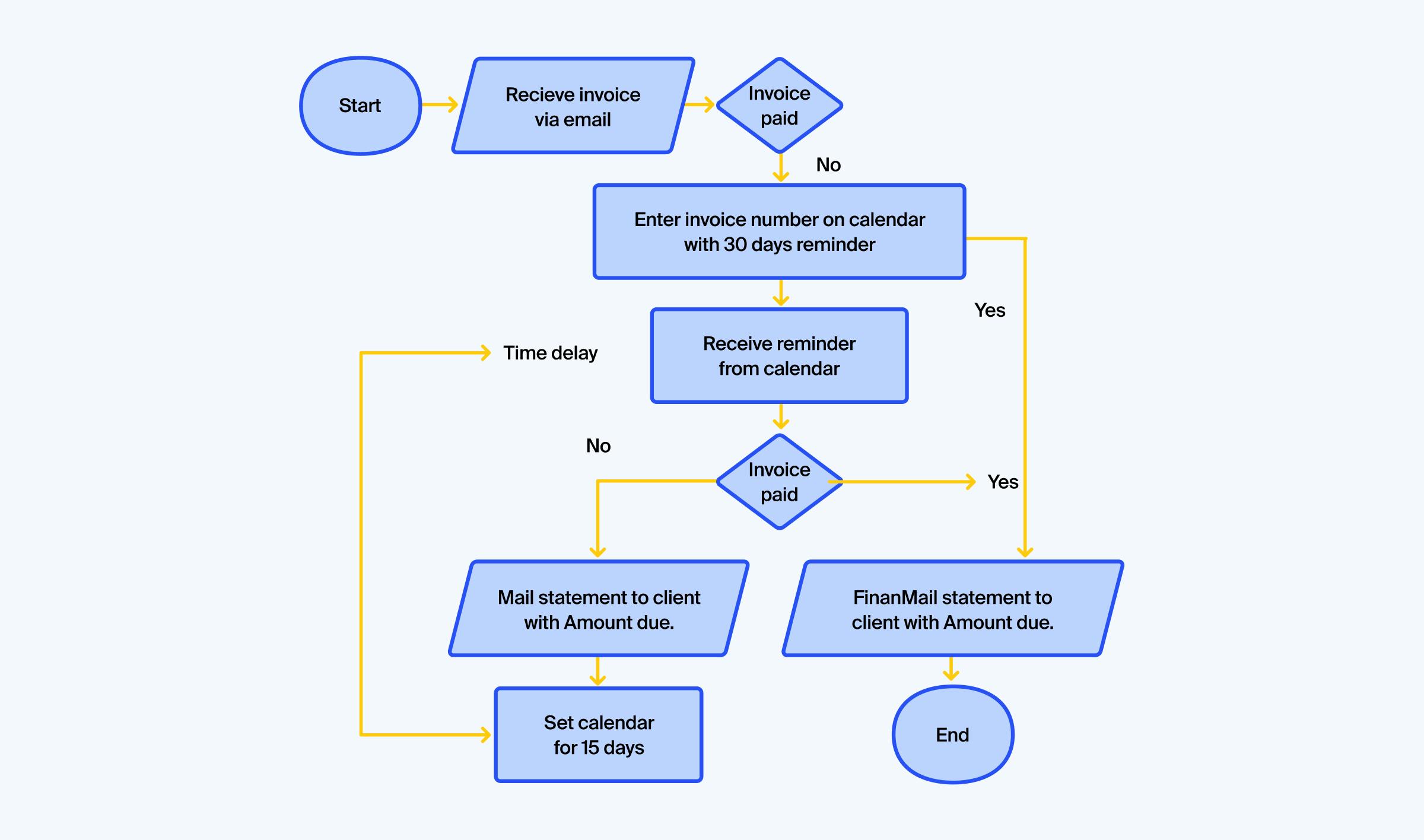 Accounts receivable flowchart