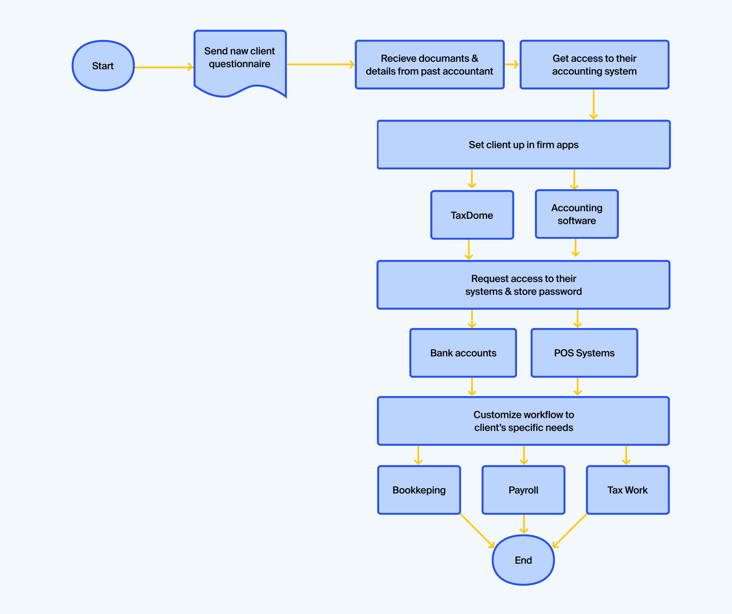 Flowchart for onboarding accounting clients