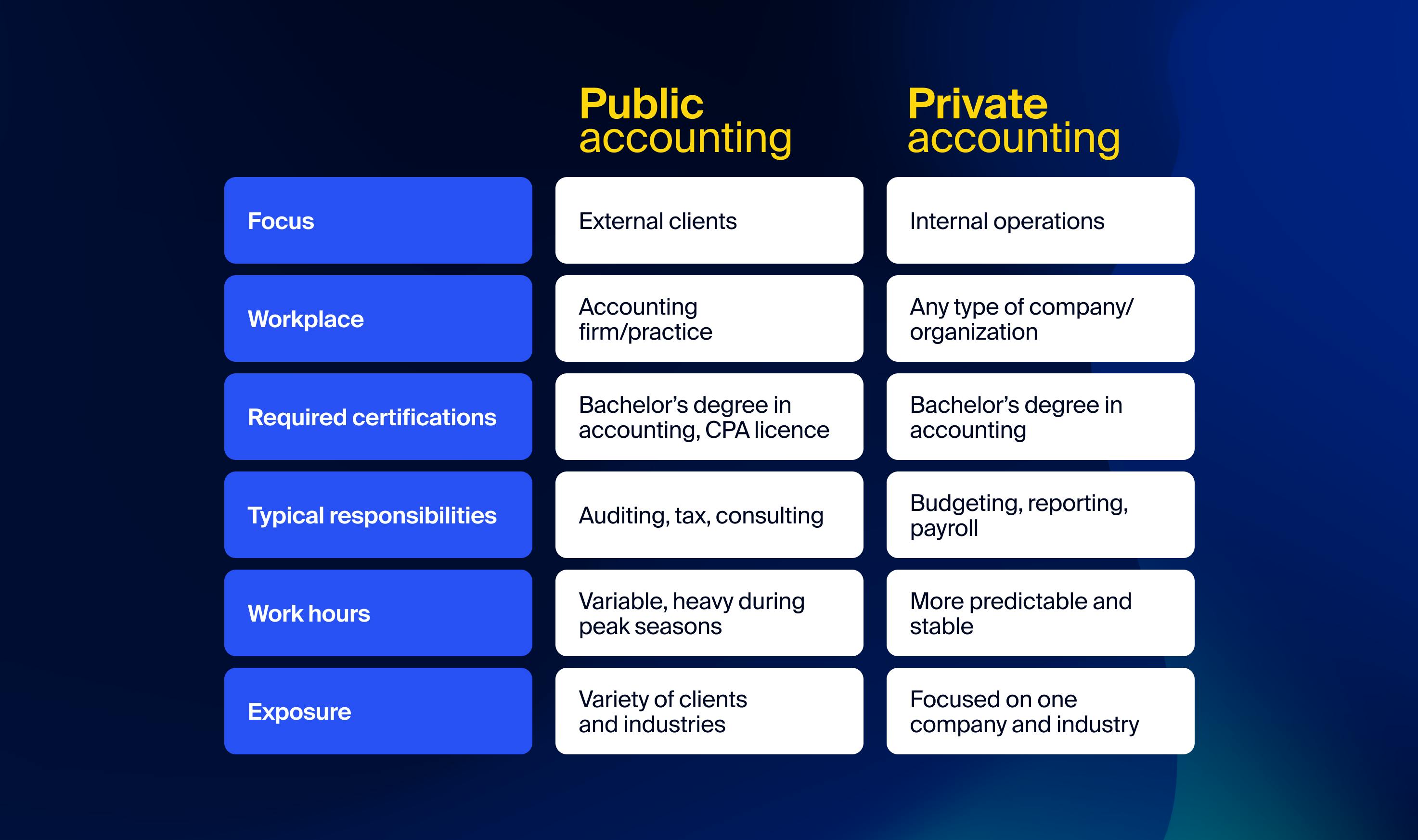 Public accounting vs private accounting focus, workplace, certifications, and responsibilities.