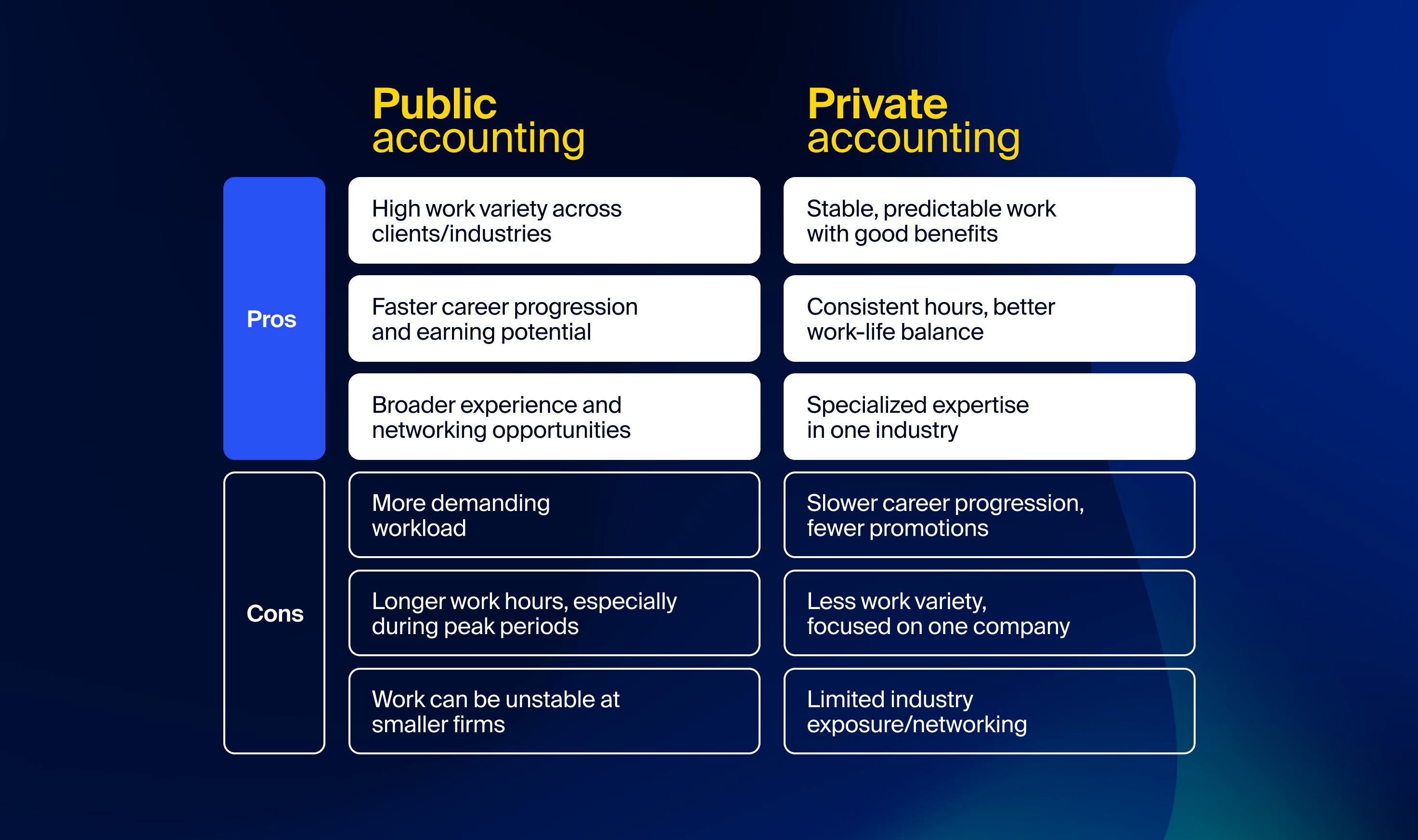 Pros and cons of public accounting vs private accounting.