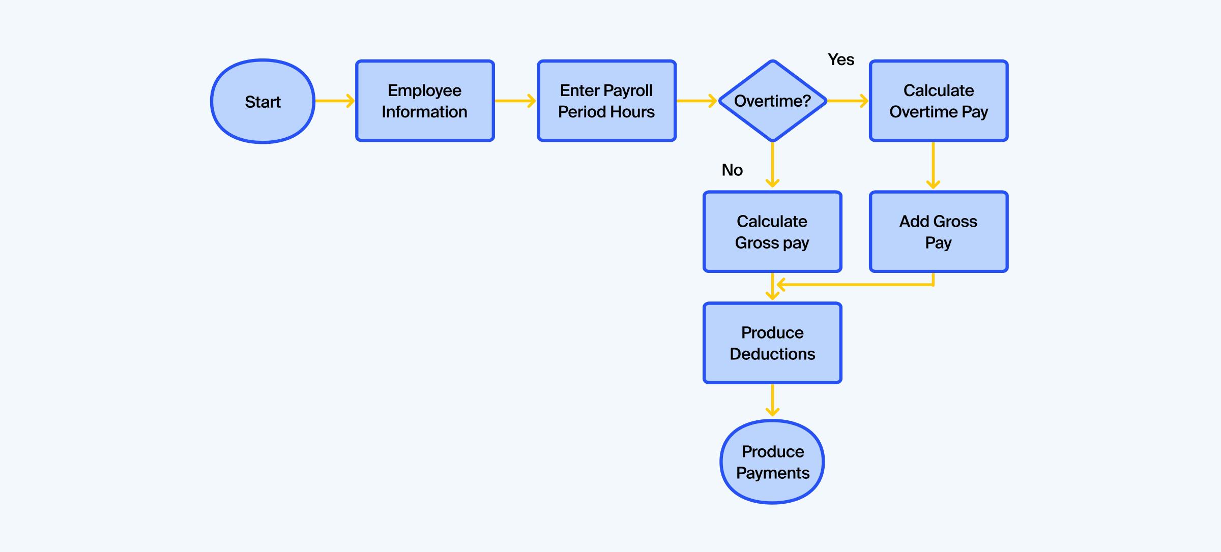 Flowchart for onboarding accounting clients