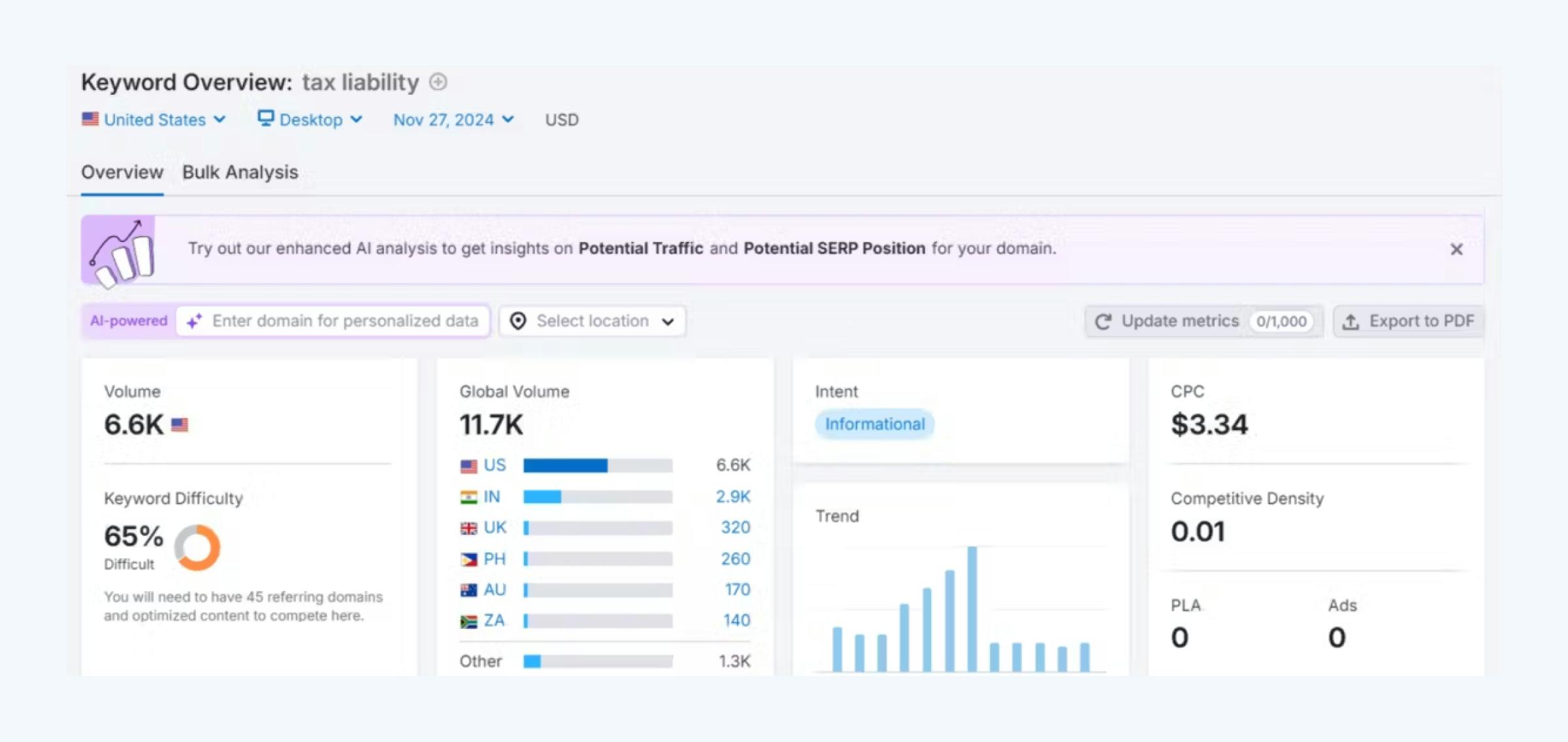 Keyword research in Semrush.